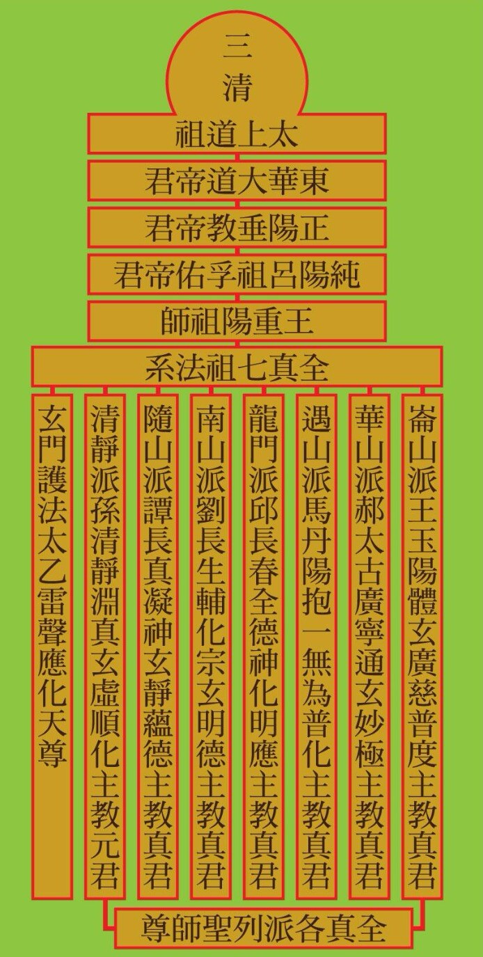 全真七祖法系傳承圖：由三清、太上道祖、東華大道帝君、正陽垂教帝君、純陽呂祖孚佑帝君、王重陽祖師以至全真七祖各派